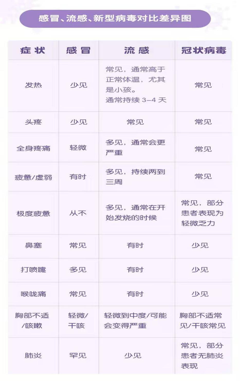 感冒、流感、新型病毒對(duì)比差異圖